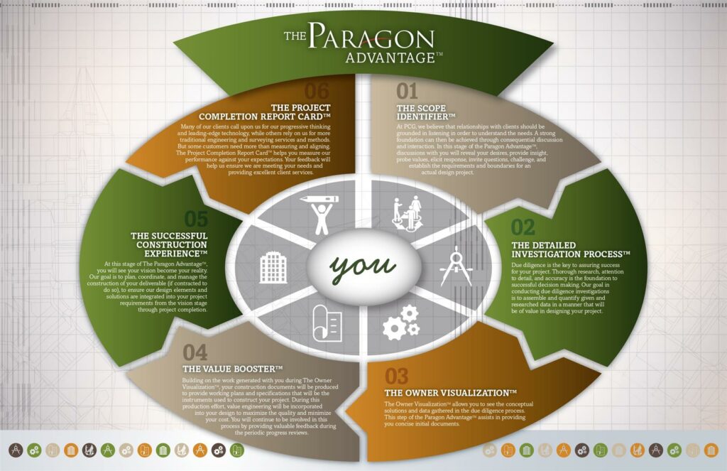 The Paragon Advantage